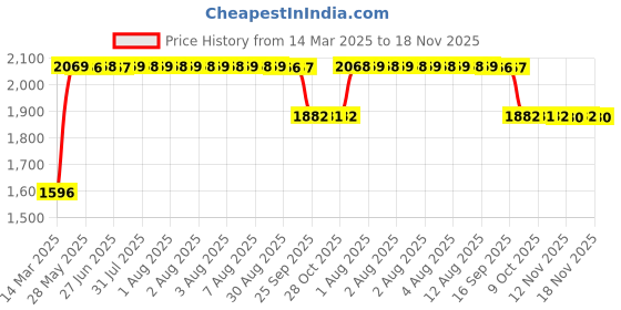 moglix.com RA Accessories Black SC Mini with Silver Strip Silencer Exhaust for BMW S 1000 XR ra accessories Price History Graph from 14 Mar 2025 to 17 Nov 2025