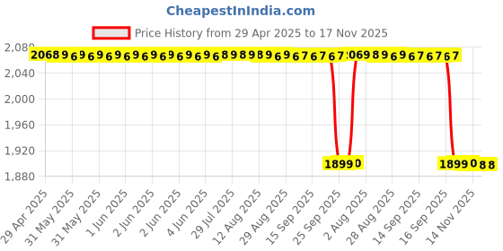 moglix.com RA Accessories Black SC Mini with Silver Strip Silencer Exhaust for Ducati Diavel ra accessories Price History Graph from 29 Apr 2025 to 17 Nov 2025