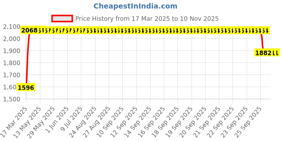moglix.com RA Accessories Black SC Mini with Silver Strip Silencer Exhaust for Ducati Hypermotard 1100 EVO SP ra accessories Price History Graph from 17 Mar 2025 to 9 Nov 2025