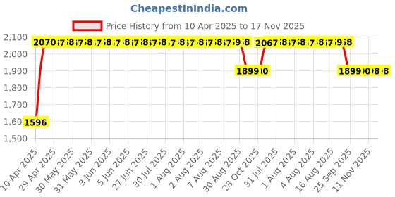 moglix.com RA Accessories Black SC Mini with Silver Strip Silencer Exhaust for Ducati Hypermotard 1100 S ra accessories Price History Graph from 10 Apr 2025 to 17 Nov 2025