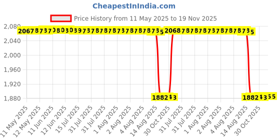 moglix.com RA Accessories Black SC Mini with Silver Strip Silencer Exhaust for Ducati Hyperstrada ra accessories Price History Graph from 11 May 2025 to 19 Nov 2025