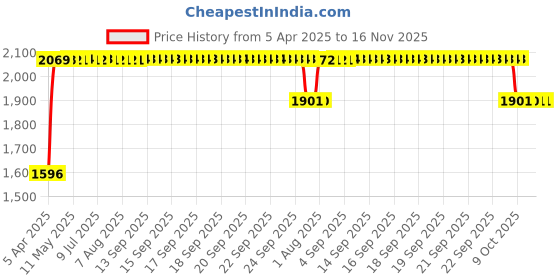 moglix.com RA Accessories Black SC Mini with Silver Strip Silencer Exhaust for Ducati Monster 1200 S ra accessories Price History Graph from 5 Apr 2025 to 16 Nov 2025