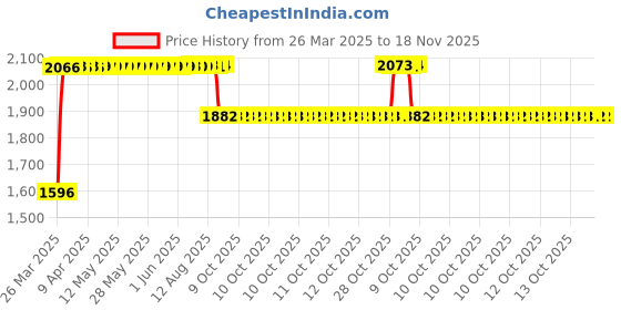 moglix.com RA Accessories Black SC Mini with Silver Strip Silencer Exhaust for Ducati Monster 695 ra accessories Price History Graph from 26 Mar 2025 to 17 Nov 2025