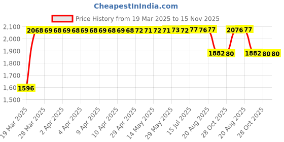 moglix.com RA Accessories Black SC Mini with Silver Strip Silencer Exhaust for Ducati Monster 796 ABS Corse Stripe ra accessories Price History Graph from 19 Mar 2025 to 15 Nov 2025