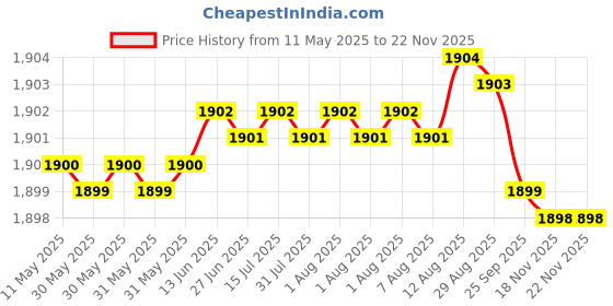 moglix.com RA Accessories Black SC Mini with Silver Strip Silencer Exhaust for Ducati Monster S2R ra accessories Price History Graph from 11 May 2025 to 18 Nov 2025