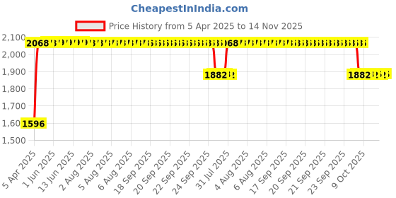 moglix.com RA Accessories Black SC Mini with Silver Strip Silencer Exhaust for Ducati Multistrada 1100 ra accessories Price History Graph from 5 Apr 2025 to 14 Nov 2025