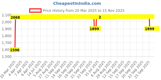 moglix.com RA Accessories Black SC Mini with Silver Strip Silencer Exhaust for Ducati Multistrada 1200 ABS ra accessories Price History Graph from 20 Mar 2025 to 15 Nov 2025