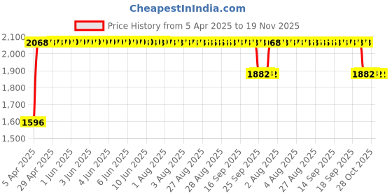 moglix.com RA Accessories Black SC Mini with Silver Strip Silencer Exhaust for Ducati Panigale 899 ra accessories Price History Graph from 5 Apr 2025 to 19 Nov 2025