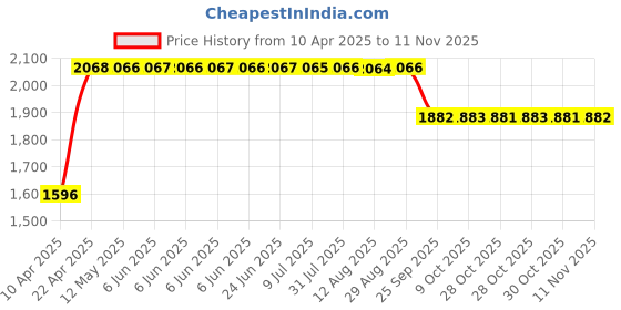 moglix.com RA Accessories Black SC Mini with Silver Strip Silencer Exhaust for Ducati Scrambler ra accessories Price History Graph from 10 Apr 2025 to 11 Nov 2025