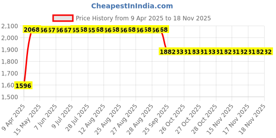 moglix.com RA Accessories Black SC Mini with Silver Strip Silencer Exhaust for Ducati Scrambler Full Throttle ra accessories Price History Graph from 9 Apr 2025 to 17 Nov 2025