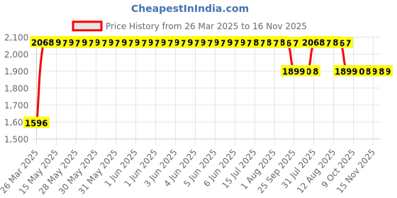 moglix.com RA Accessories Black SC Mini with Silver Strip Silencer Exhaust for Ducati Scrambler Icon ra accessories Price History Graph from 26 Mar 2025 to 16 Nov 2025
