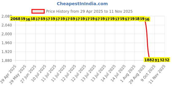 moglix.com RA Accessories Black SC Mini with Silver Strip Silencer Exhaust for Ducati Sportster XL1200X FortyEight ra accessories Price History Graph from 29 Apr 2025 to 10 Nov 2025