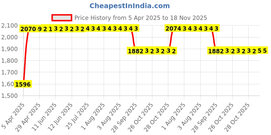 moglix.com RA Accessories Black SC Mini with Silver Strip Silencer Exhaust for Ducati Superbike 848 ra accessories Price History Graph from 5 Apr 2025 to 17 Nov 2025