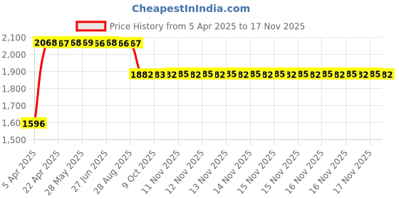 moglix.com RA Accessories Black SC Mini with Silver Strip Silencer Exhaust for Ducati Superbike 848 EVO ra accessories Price History Graph from 5 Apr 2025 to 17 Nov 2025