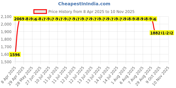 moglix.com RA Accessories Black SC Mini with Silver Strip Silencer Exhaust for Harley Davidson DYNA FXDB Street Bob ra accessories Price History Graph from 8 Apr 2025 to 10 Nov 2025