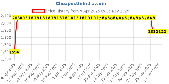 moglix.com RA Accessories Black SC Mini with Silver Strip Silencer Exhaust for Harley Davidson DYNA FXDF Fat Bob ra accessories Price History Graph from 9 Apr 2025 to 13 Nov 2025