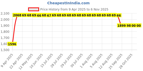 moglix.com RA Accessories Black SC Mini with Silver Strip Silencer Exhaust for Harley Davidson FLHTKSE CVO Linited ra accessories Price History Graph from 9 Apr 2025 to 6 Nov 2025