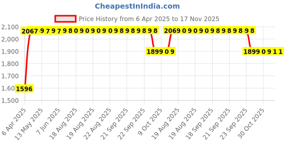 moglix.com RA Accessories Black SC Mini with Silver Strip Silencer Exhaust for Harley Davidson FLSTF Fat Boy ra accessories Price History Graph from 6 Apr 2025 to 16 Nov 2025