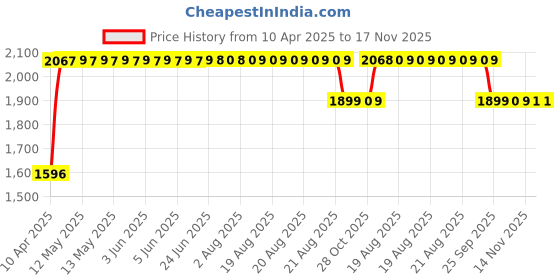 moglix.com RA Accessories Black SC Mini with Silver Strip Silencer Exhaust for Harley Davidson FXSB Breakout ra accessories Price History Graph from 10 Apr 2025 to 16 Nov 2025