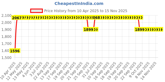 moglix.com RA Accessories Black SC Mini with Silver Strip Silencer Exhaust for Harley Davidson Heritage Softail Clasic ra accessories Price History Graph from 10 Apr 2025 to 15 Nov 2025