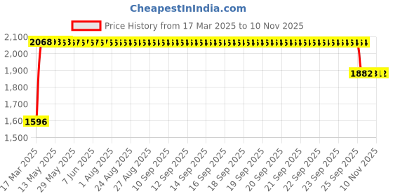 moglix.com RA Accessories Black SC Mini with Silver Strip Silencer Exhaust for Harley Davidson Seventy Two ra accessories Price History Graph from 17 Mar 2025 to 10 Nov 2025