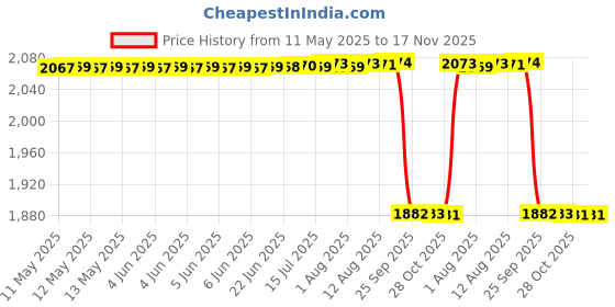 moglix.com RA Accessories Black SC Mini with Silver Strip Silencer Exhaust for Harley Davidson Softail Slim ra accessories Price History Graph from 11 May 2025 to 16 Nov 2025