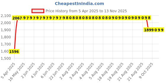 moglix.com RA Accessories Black SC Mini with Silver Strip Silencer Exhaust for Harley Davidson Street Glide ra accessories Price History Graph from 5 Apr 2025 to 13 Nov 2025