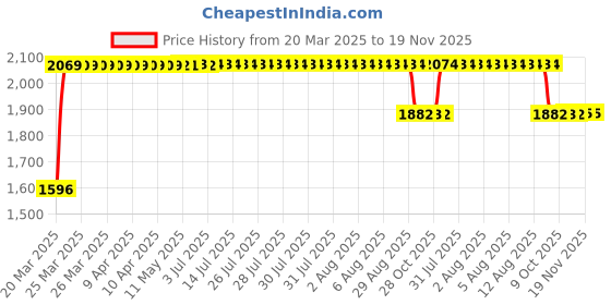moglix.com RA Accessories Black SC Mini with Silver Strip Silencer Exhaust for Harley Davidson SuperLow ra accessories Price History Graph from 20 Mar 2025 to 18 Nov 2025