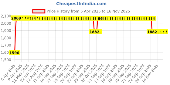 moglix.com RA Accessories Black SC Mini with Silver Strip Silencer Exhaust for Harley Davidson VRSC ra accessories Price History Graph from 5 Apr 2025 to 16 Nov 2025