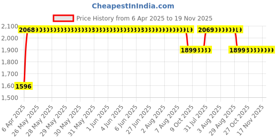 moglix.com RA Accessories Black SC Mini with Silver Strip Silencer Exhaust for Harley Davidson XL 1200N Nightster ra accessories Price History Graph from 6 Apr 2025 to 18 Nov 2025