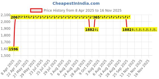 moglix.com RA Accessories Black SC Mini with Silver Strip Silencer Exhaust for Harley Davidson XR 1200X ra accessories Price History Graph from 8 Apr 2025 to 16 Nov 2025