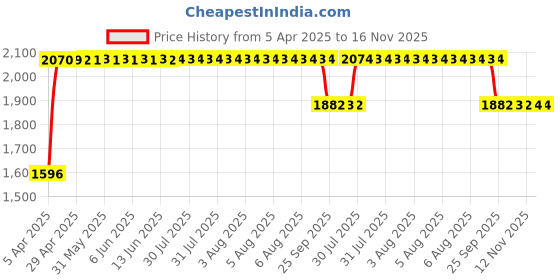 moglix.com RA Accessories Black SC Mini with Silver Strip Silencer Exhaust for Harley Davidson XR1200 ra accessories Price History Graph from 5 Apr 2025 to 16 Nov 2025