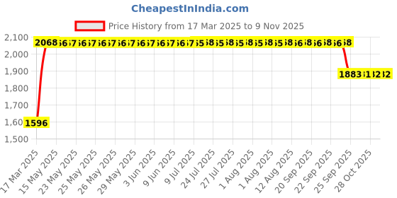 moglix.com RA Accessories Black SC Mini with Silver Strip Silencer Exhaust for Hero Ambition ra accessories Price History Graph from 17 Mar 2025 to 9 Nov 2025