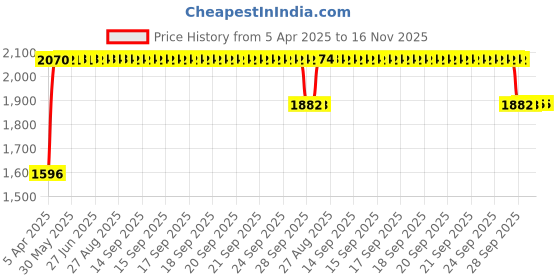 moglix.com RA Accessories Black SC Mini with Silver Strip Silencer Exhaust for Hero CD 110 Dream ra accessories Price History Graph from 5 Apr 2025 to 16 Nov 2025