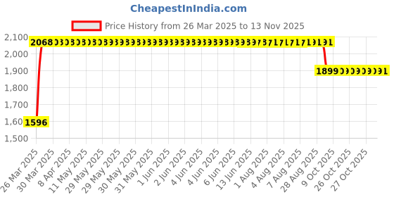 moglix.com RA Accessories Black SC Mini with Silver Strip Silencer Exhaust for Hero CD Dawn ra accessories Price History Graph from 26 Mar 2025 to 12 Nov 2025