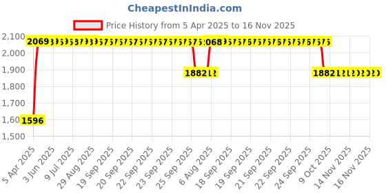 moglix.com RA Accessories Black SC Mini with Silver Strip Silencer Exhaust for Hero CD Deluxe ra accessories Price History Graph from 5 Apr 2025 to 16 Nov 2025