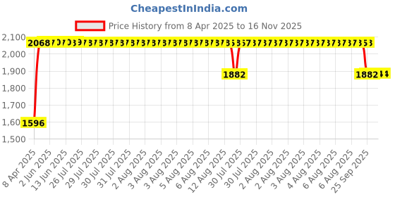 moglix.com RA Accessories Black SC Mini with Silver Strip Silencer Exhaust for Hero Glamour F1 ra accessories Price History Graph from 8 Apr 2025 to 16 Nov 2025