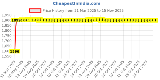 moglix.com RA Accessories Black SC Mini with Silver Strip Silencer Exhaust for Hero Glamour F5 New ra accessories Price History Graph from 31 Mar 2025 to 15 Nov 2025