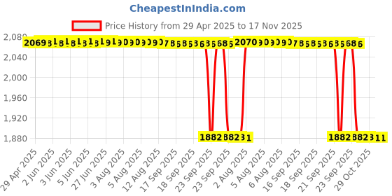 moglix.com RA Accessories Black SC Mini with Silver Strip Silencer Exhaust for Hero HF Dawn ra accessories Price History Graph from 29 Apr 2025 to 17 Nov 2025