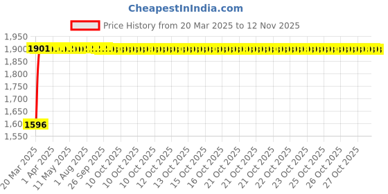 moglix.com RA Accessories Black SC Mini with Silver Strip Silencer Exhaust for Hero HF Deluxe Eco ra accessories Price History Graph from 20 Mar 2025 to 12 Nov 2025