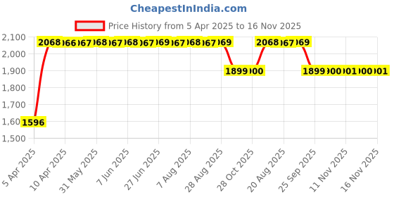 moglix.com RA Accessories Black SC Mini with Silver Strip Silencer Exhaust for Hero Hunk ra accessories Price History Graph from 5 Apr 2025 to 16 Nov 2025