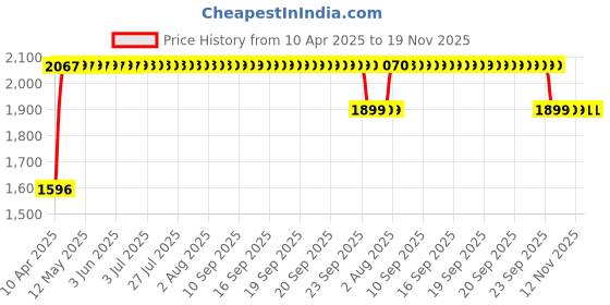 moglix.com RA Accessories Black SC Mini with Silver Strip Silencer Exhaust for Hero Impulse ra accessories Price History Graph from 10 Apr 2025 to 18 Nov 2025