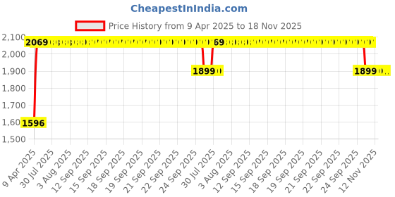 moglix.com RA Accessories Black SC Mini with Silver Strip Silencer Exhaust for Hero Karizma ZMR ra accessories Price History Graph from 9 Apr 2025 to 17 Nov 2025