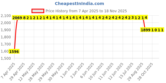 moglix.com RA Accessories Black SC Mini with Silver Strip Silencer Exhaust for Hero Passion Pro ES ra accessories Price History Graph from 7 Apr 2025 to 17 Nov 2025