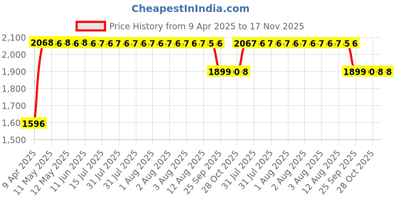 moglix.com RA Accessories Black SC Mini with Silver Strip Silencer Exhaust for Hero Passion Pro TR ra accessories Price History Graph from 9 Apr 2025 to 16 Nov 2025