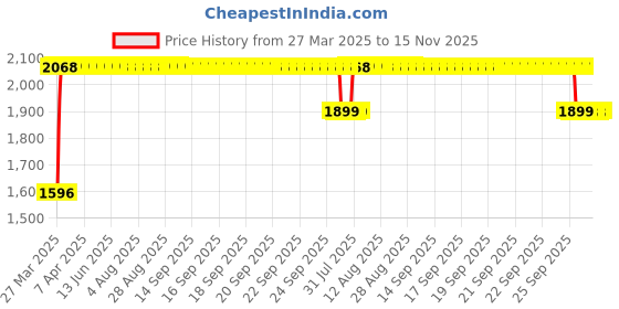 moglix.com RA Accessories Black SC Mini with Silver Strip Silencer Exhaust for Hero Passion X Pro ra accessories Price History Graph from 27 Mar 2025 to 15 Nov 2025