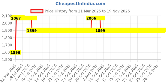 moglix.com RA Accessories Black SC Mini with Silver Strip Silencer Exhaust for Hero PASSION XPRO ra accessories Price History Graph from 21 Mar 2025 to 18 Nov 2025