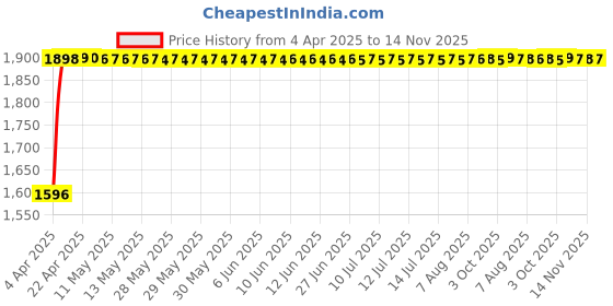 moglix.com RA Accessories Black SC Mini with Silver Strip Silencer Exhaust for Hero Passion XPRO New ra accessories Price History Graph from 4 Apr 2025 to 14 Nov 2025