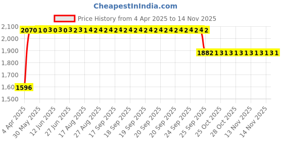 moglix.com RA Accessories Black SC Mini with Silver Strip Silencer Exhaust for Hero Splender NXG ra accessories Price History Graph from 4 Apr 2025 to 13 Nov 2025
