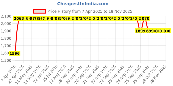 moglix.com RA Accessories Black SC Mini with Silver Strip Silencer Exhaust for Hero Splendor ra accessories Price History Graph from 7 Apr 2025 to 17 Nov 2025